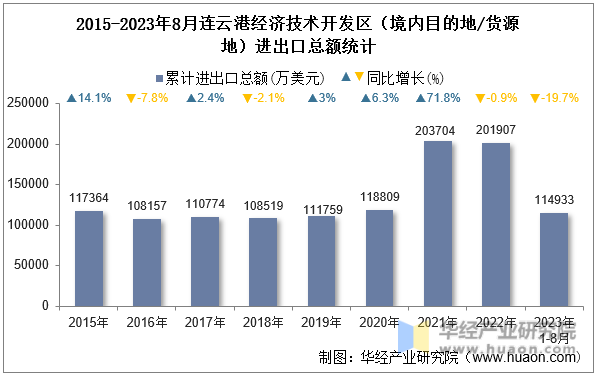 2015-2023年8月连云港经济技术开发区（境内目的地/货源地）进出口总额统计