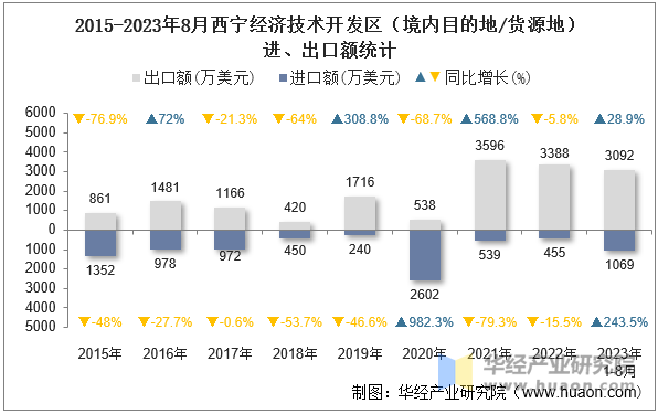 2015-2023年8月西宁经济技术开发区（境内目的地/货源地）进、出口额统计