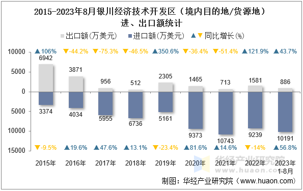 2015-2023年8月银川经济技术开发区（境内目的地/货源地）进、出口额统计