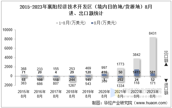 2015-2023年襄阳经济技术开发区（境内目的地/货源地）8月进、出口额统计