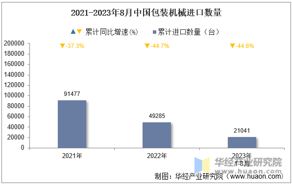 2021-2023年8月中国包装机械进口数量