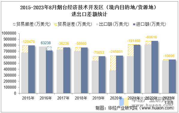 2015-2023年8月烟台经济技术开发区（境内目的地/货源地）进出口差额统计