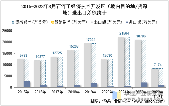 2015-2023年8月石河子经济技术开发区（境内目的地/货源地）进出口差额统计