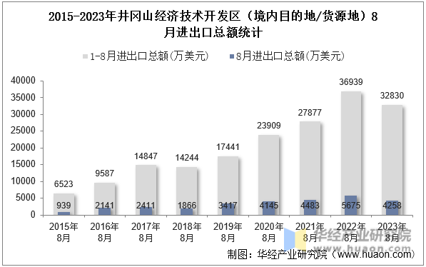2015-2023年井冈山经济技术开发区（境内目的地/货源地）8月进出口总额统计