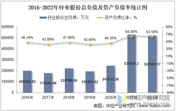 2016-2022年锌业股份总负债及资产负债率统计图