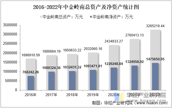 2016-2022年中金岭南总资产及净资产统计图