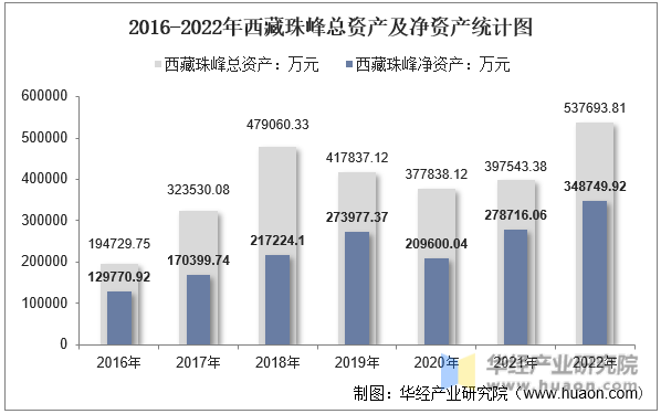 2016-2022年西藏珠峰总资产及净资产统计图