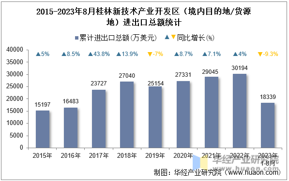 2015-2023年8月桂林新技术产业开发区（境内目的地/货源地）进出口总额统计