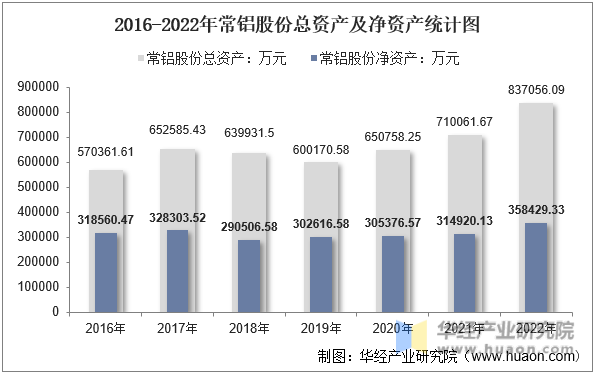 2016-2022年常铝股份总资产及净资产统计图