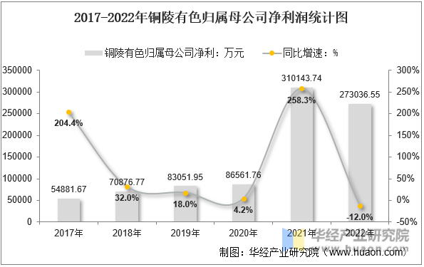 2017-2022年铜陵有色归属母公司净利润统计图