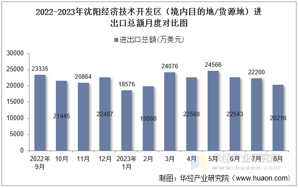 2022-2023年沈阳经济技术开发区（境内目的地/货源地）进出口总额月度对比图