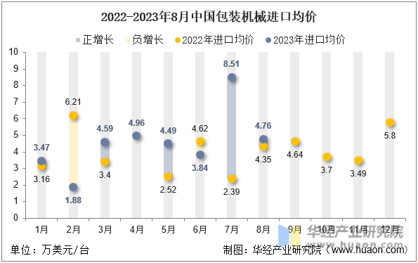 2022-2023年8月中国包装机械进口均价