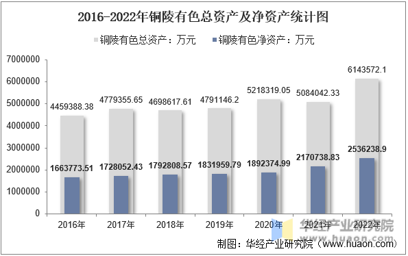 2016-2022年铜陵有色总资产及净资产统计图