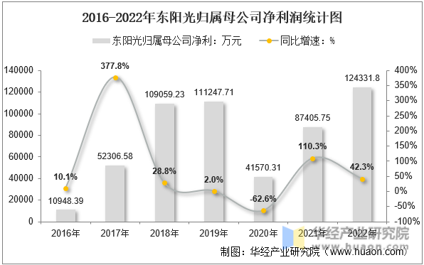 2016-2022年东阳光归属母公司净利润统计图