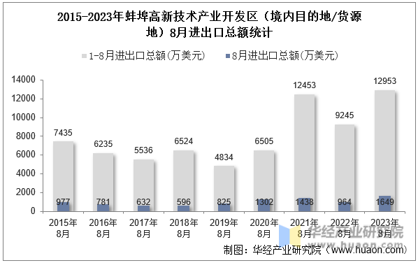 2015-2023年蚌埠高新技术产业开发区（境内目的地/货源地）8月进出口总额统计