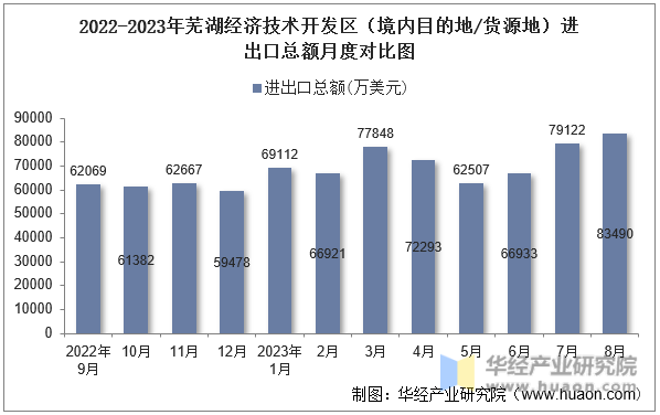 2022-2023年芜湖经济技术开发区（境内目的地/货源地）进出口总额月度对比图