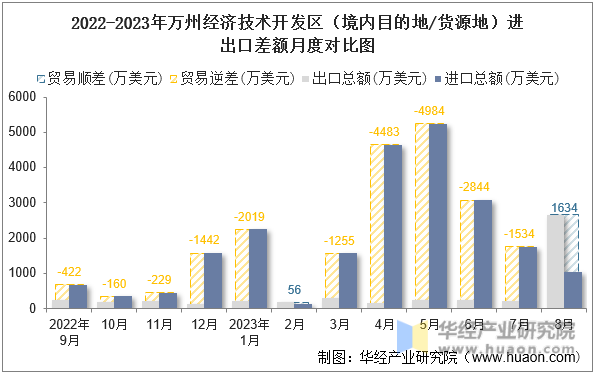 2022-2023年万州经济技术开发区（境内目的地/货源地）进出口差额月度对比图