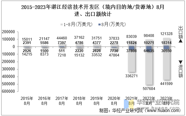 2015-2023年湛江经济技术开发区（境内目的地/货源地）8月进、出口额统计