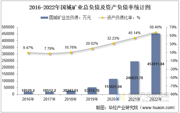 2016-2022年国城矿业总负债及资产负债率统计图