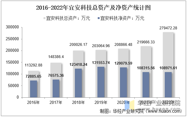 2016-2022年宜安科技总资产及净资产统计图