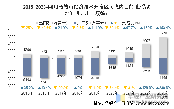 2015-2023年8月马鞍山经济技术开发区（境内目的地/货源地）进、出口额统计
