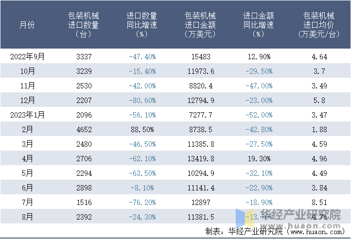 2022-2023年8月中国包装机械进口情况统计表