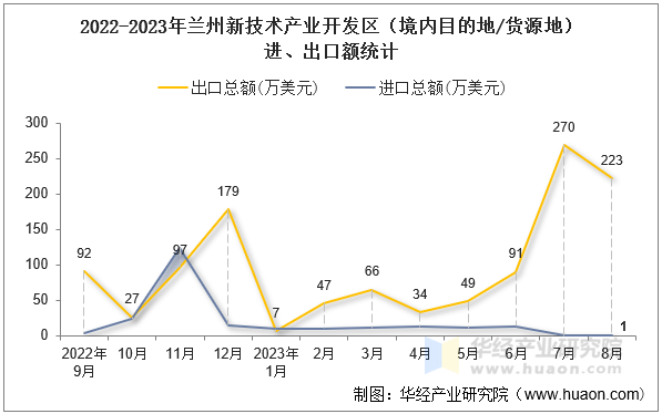 2022-2023年兰州新技术产业开发区（境内目的地/货源地）进、出口额统计