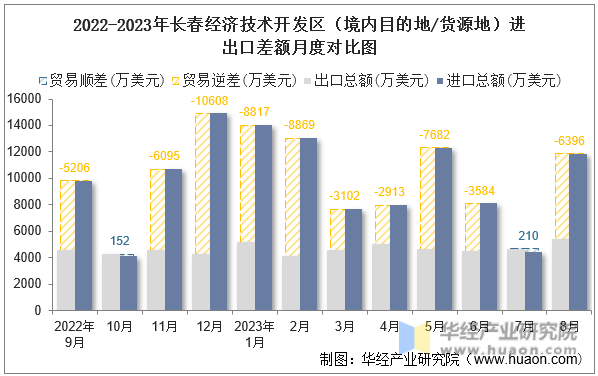 2022-2023年长春经济技术开发区（境内目的地/货源地）进出口差额月度对比图