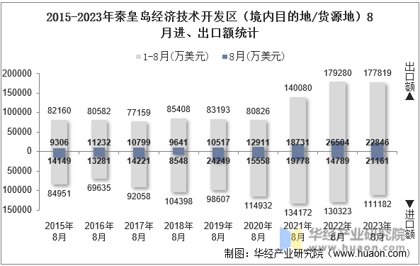 2015-2023年秦皇岛经济技术开发区（境内目的地/货源地）8月进、出口额统计