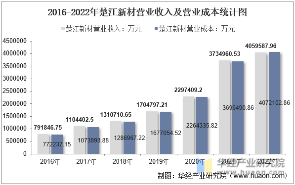 2016-2022年楚江新材营业收入及营业成本统计图