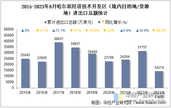 2015-2023年8月哈尔滨经济技术开发区（境内目的地/货源地）进出口总额统计
