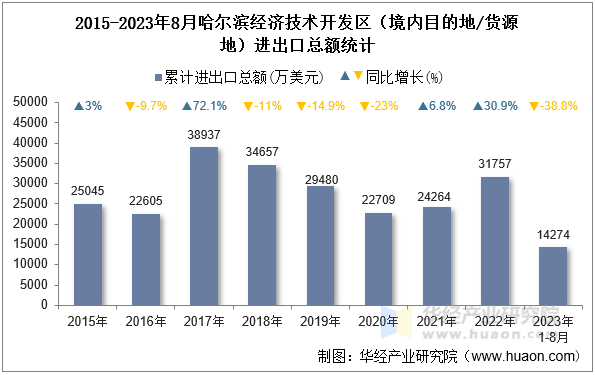 2015-2023年8月哈尔滨经济技术开发区（境内目的地/货源地）进出口总额统计