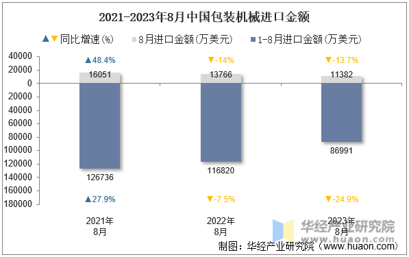 2021-2023年8月中国包装机械进口金额