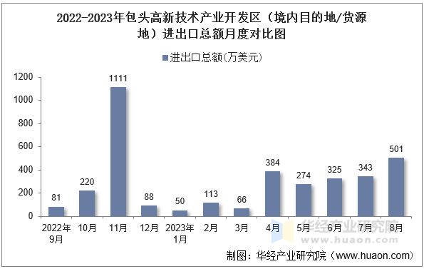 2022-2023年包头高新技术产业开发区（境内目的地/货源地）进出口总额月度对比图