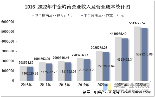 2016-2022年中金岭南营业收入及营业成本统计图