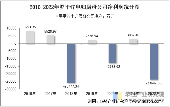 2016-2022年罗平锌电归属母公司净利润统计图