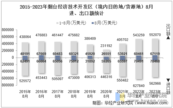 2015-2023年烟台经济技术开发区（境内目的地/货源地）8月进、出口额统计