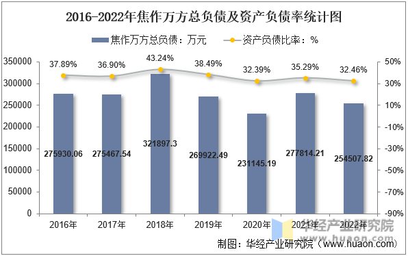 2016-2022年焦作万方总负债及资产负债率统计图