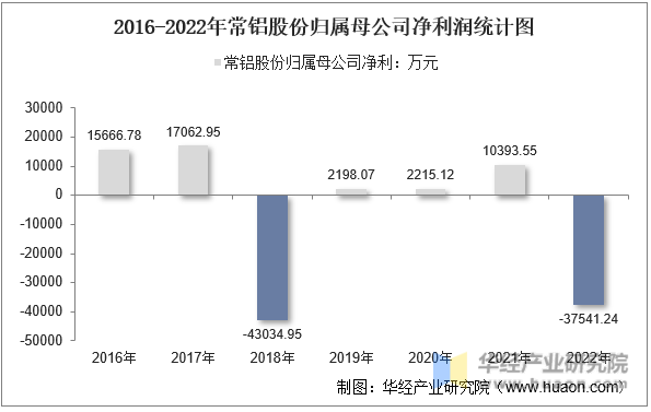  2016-2022年常铝股份归属母公司净利润统计图