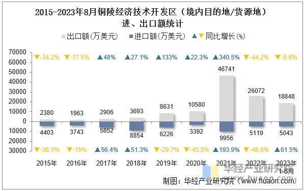 2015-2023年8月铜陵经济技术开发区（境内目的地/货源地）进、出口额统计