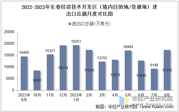 2022-2023年长春经济技术开发区（境内目的地/货源地）进出口总额月度对比图