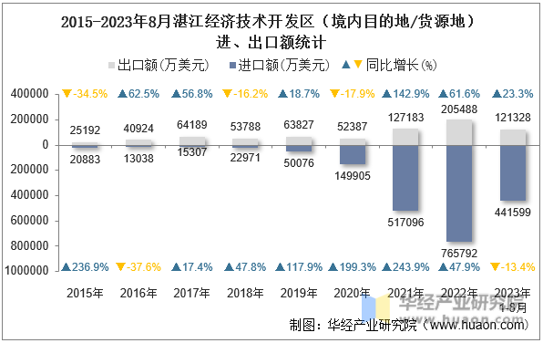 2015-2023年8月湛江经济技术开发区（境内目的地/货源地）进、出口额统计