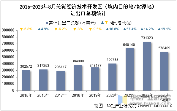 2015-2023年8月芜湖经济技术开发区（境内目的地/货源地）进出口总额统计