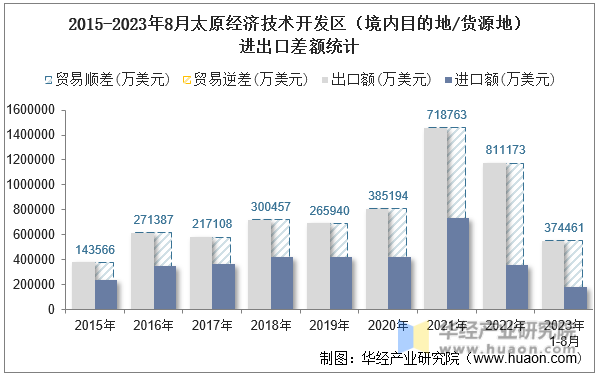 2015-2023年8月太原经济技术开发区（境内目的地/货源地）进出口差额统计