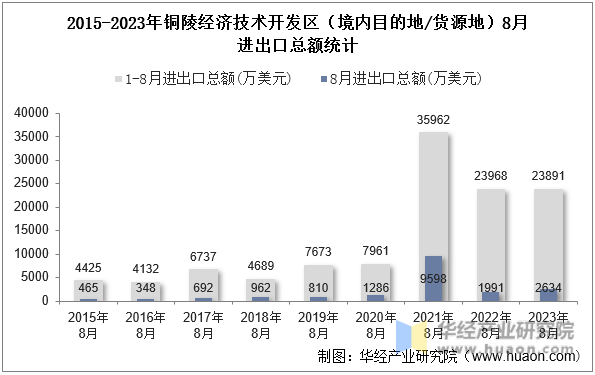 2015-2023年铜陵经济技术开发区（境内目的地/货源地）8月进出口总额统计