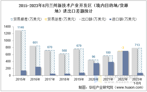 2015-2023年8月兰州新技术产业开发区（境内目的地/货源地）进出口差额统计