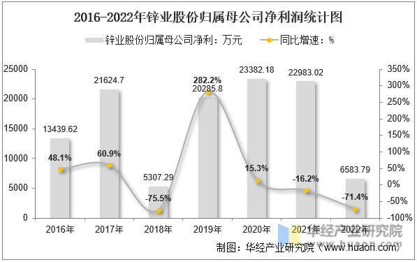 2016-2022年锌业股份归属母公司净利润统计图
