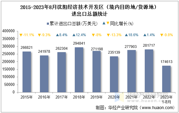2015-2023年8月沈阳经济技术开发区（境内目的地/货源地）进出口总额统计