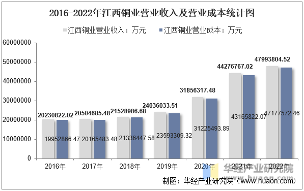 2016-2022年江西铜业营业收入及营业成本统计图