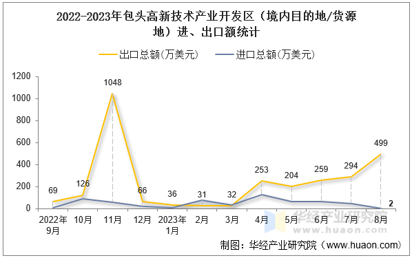 2022-2023年包头高新技术产业开发区（境内目的地/货源地）进、出口额统计